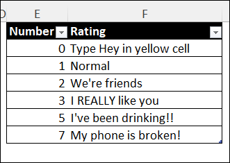 Hey chart in Excel rating messages