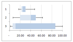Store sales in Excel Box and Whisker Chart