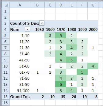 Pivot Table Song Count by Decade