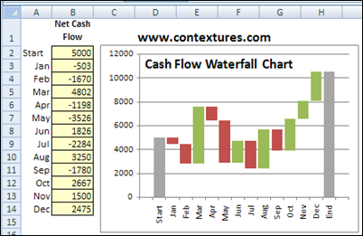 Waterfall Chart for Monthly Net Cash Flow