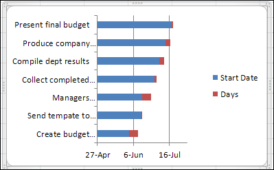 Budget Gantt Chart