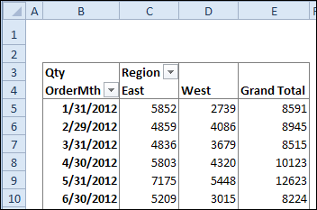 sales data is summarized in a pivot table