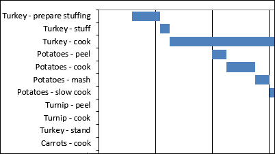 Gantt chart to show dinner preparation schedule