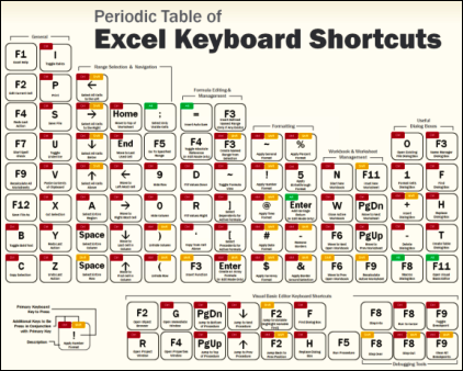 Periodic Table of Excel Keyboard Shortcuts