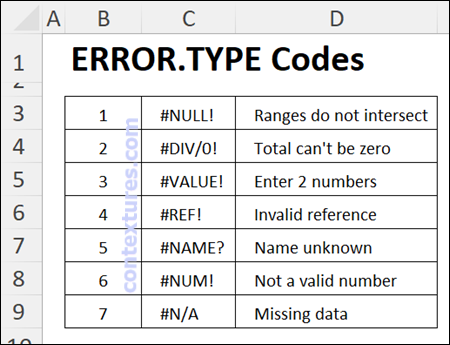 lookup table for error type codes